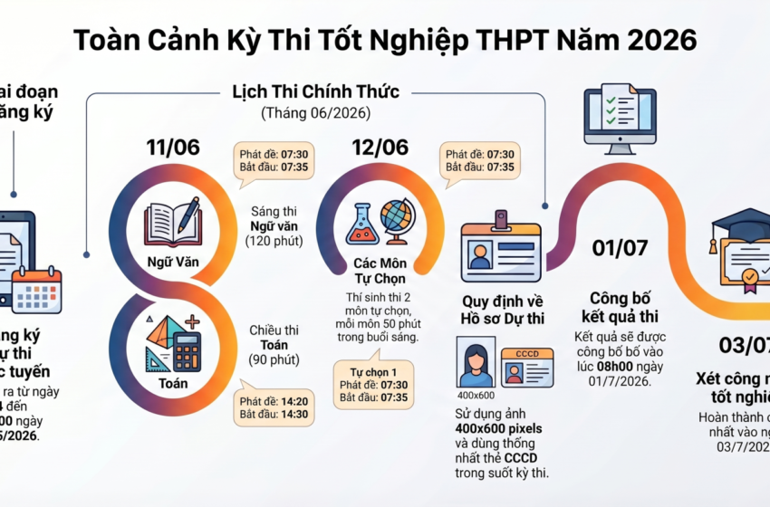  Thông tin kỳ thi tốt nghiệp THPT 2026